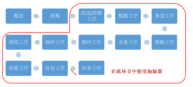 紡織廠車間采用噴霧加濕系統的工序應用